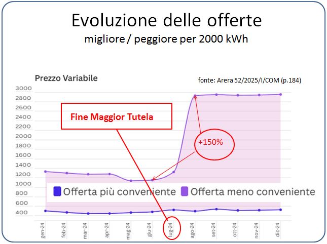 usura energetica
